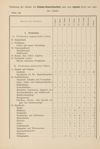 [Resultate der am 17. Februar 1883 ausgeführten schulstatistischen Enquête in Riga]