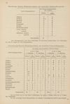 [Resultate der am 17. Februar 1883 ausgeführten schulstatistischen Enquête in Riga]