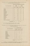 [Resultate der am 17. Februar 1883 ausgeführten schulstatistischen Enquête in Riga]