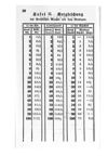 [Verhältniß des preußischen Gewicht's und Maaßes zu dem Breslauer oder Schlesischen so wie das Verhältniß des Breslauer, Amsterdamer, Hamburger, Kopenhagener, Lond'ner, Petersburger, Wiener und ...]
