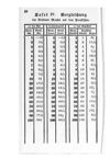 [Verhältniß des preußischen Gewicht's und Maaßes zu dem Breslauer oder Schlesischen so wie das Verhältniß des Breslauer, Amsterdamer, Hamburger, Kopenhagener, Lond'ner, Petersburger, Wiener und ...]