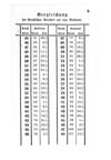[Verhältniß des preußischen Gewicht's und Maaßes zu dem Breslauer oder Schlesischen so wie das Verhältniß des Breslauer, Amsterdamer, Hamburger, Kopenhagener, Lond'ner, Petersburger, Wiener und ...]