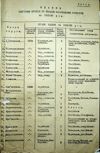 Spysok okruhovych orhaniv po spravach nacional'nych menšostej na 1928/29 rik